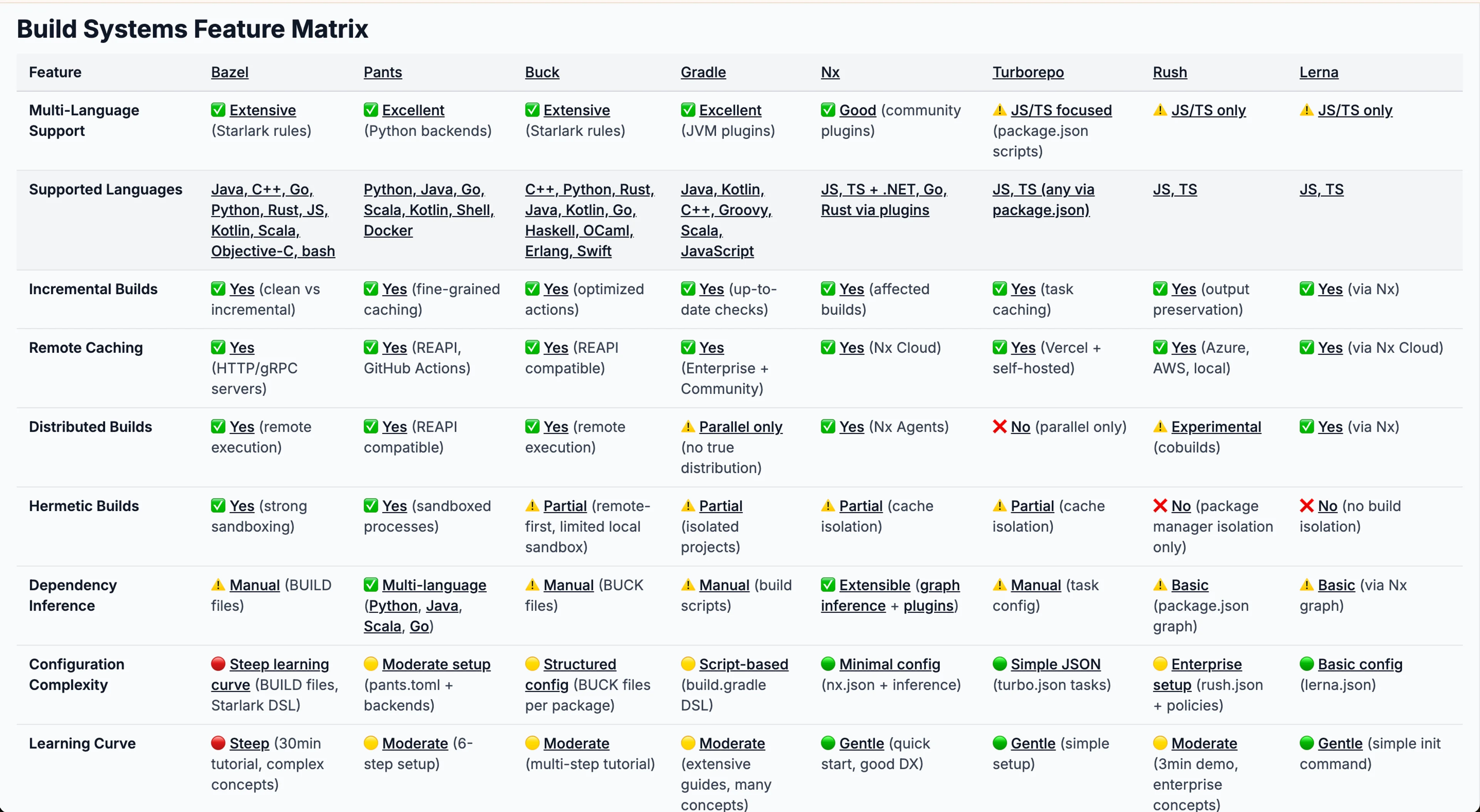A comprehensive feature matrix comparing polyglot build systems across multiple dimensions.